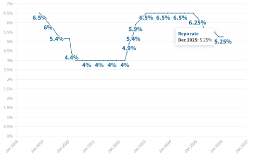 RBI Keeps Repo Rate Unchanged